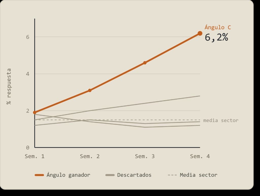 Respuesta por semana: el ángulo ganador llega al 6,2%; la media del sector es 1,5%