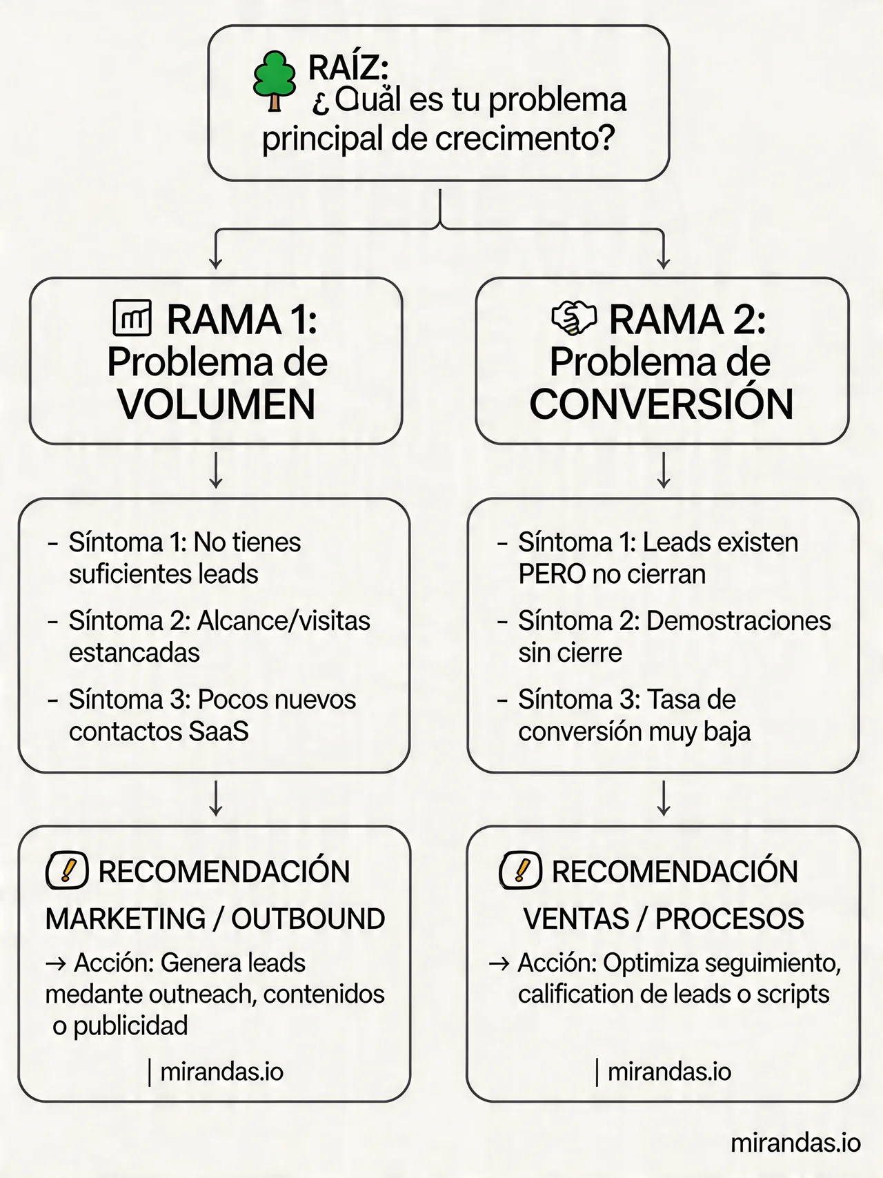 Agência de marketing vs geração de leads B2B: qual é a diferença?