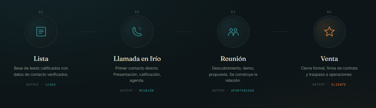Diagrama do processo: Lista → Chamada a frio → Reunião → Venda