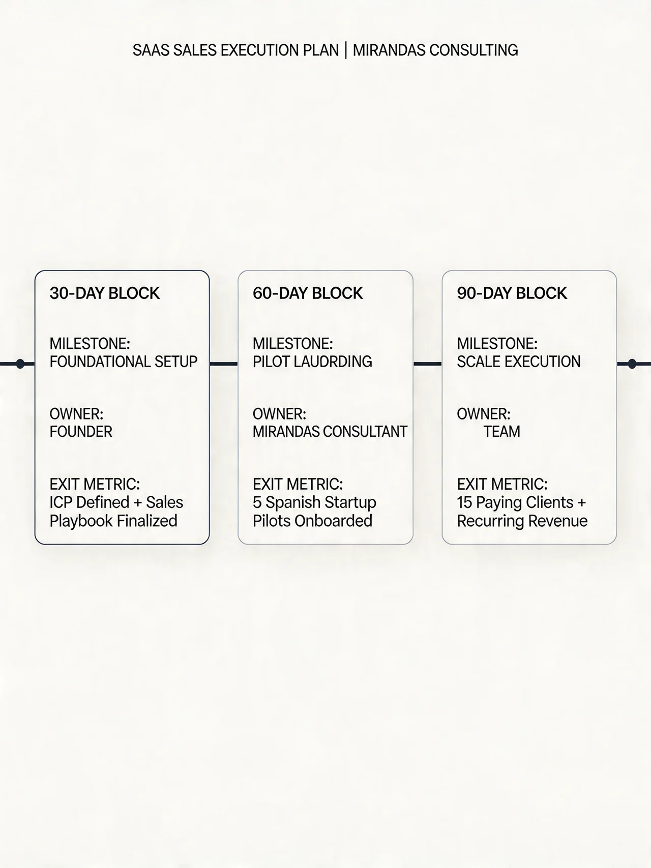 30/60/90 template with weekly objectives and stage conversion targets
