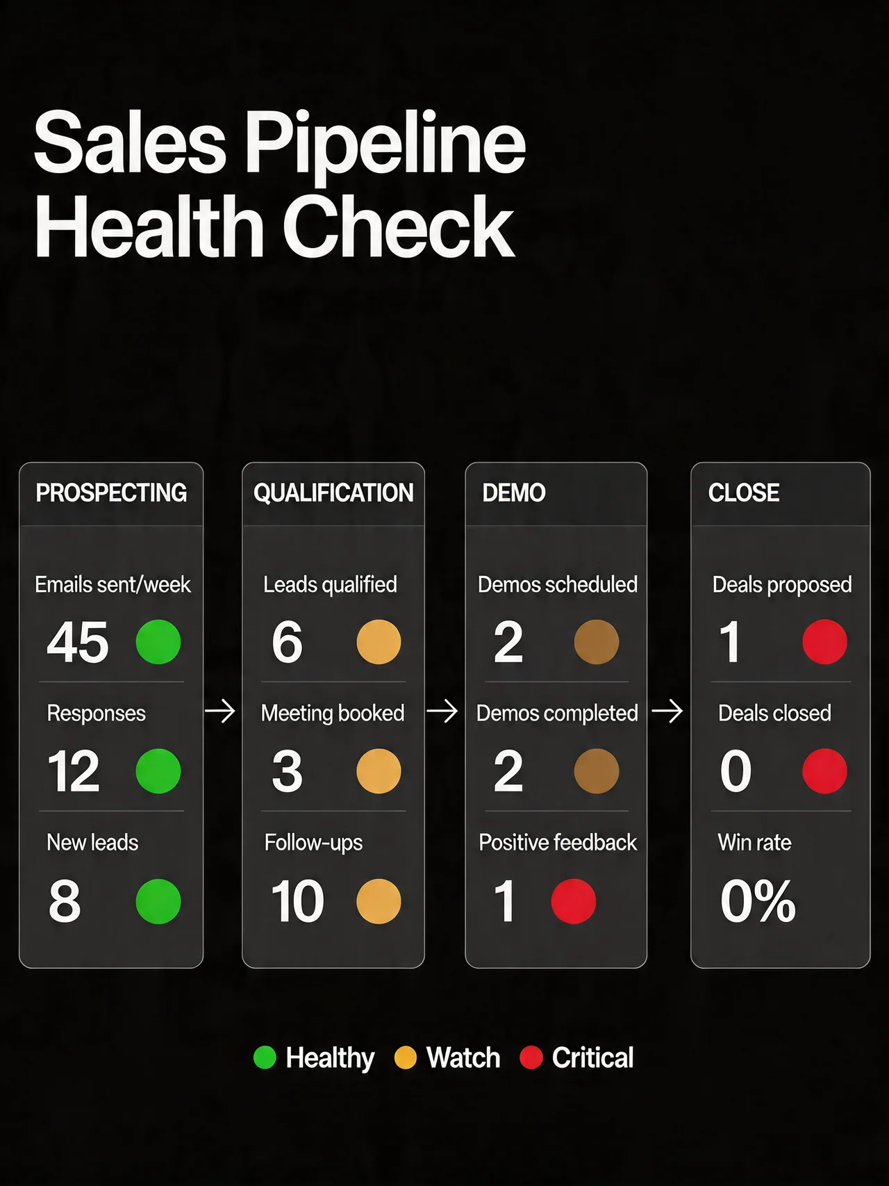 4-stage sales pipeline diagram with key metrics and red/yellow/green status per stage