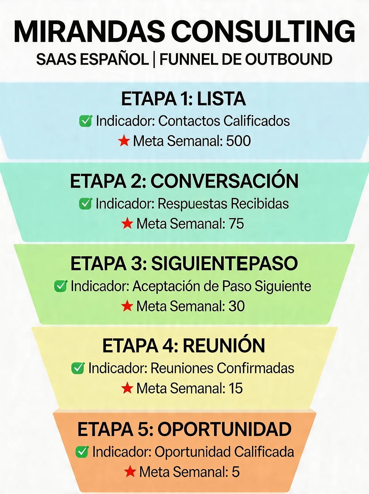 Early-stage startup sales funnel with minimum indicators per stage and weekly targets