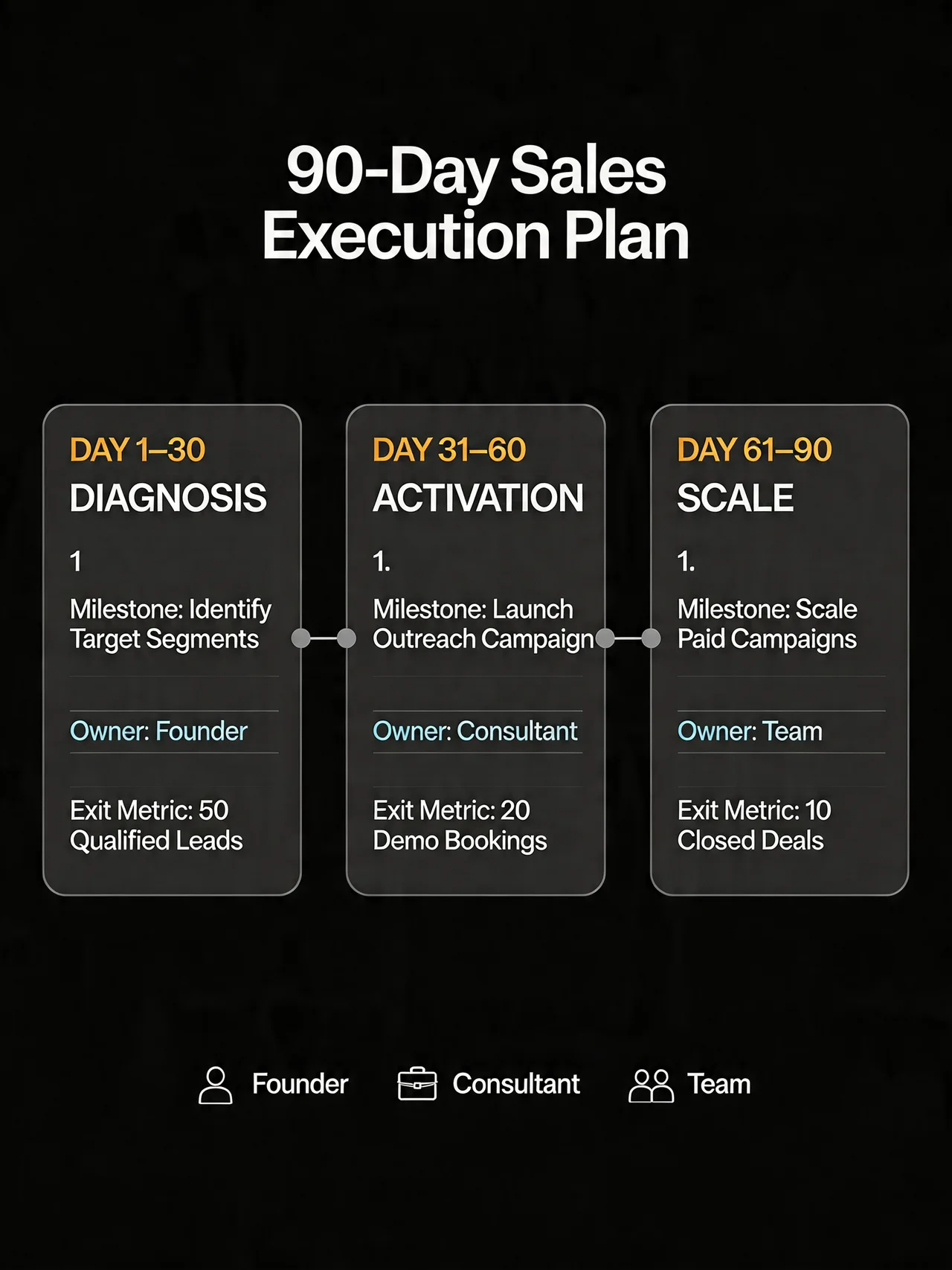 30/60/90 day plan with milestones, owner and exit metric per block
