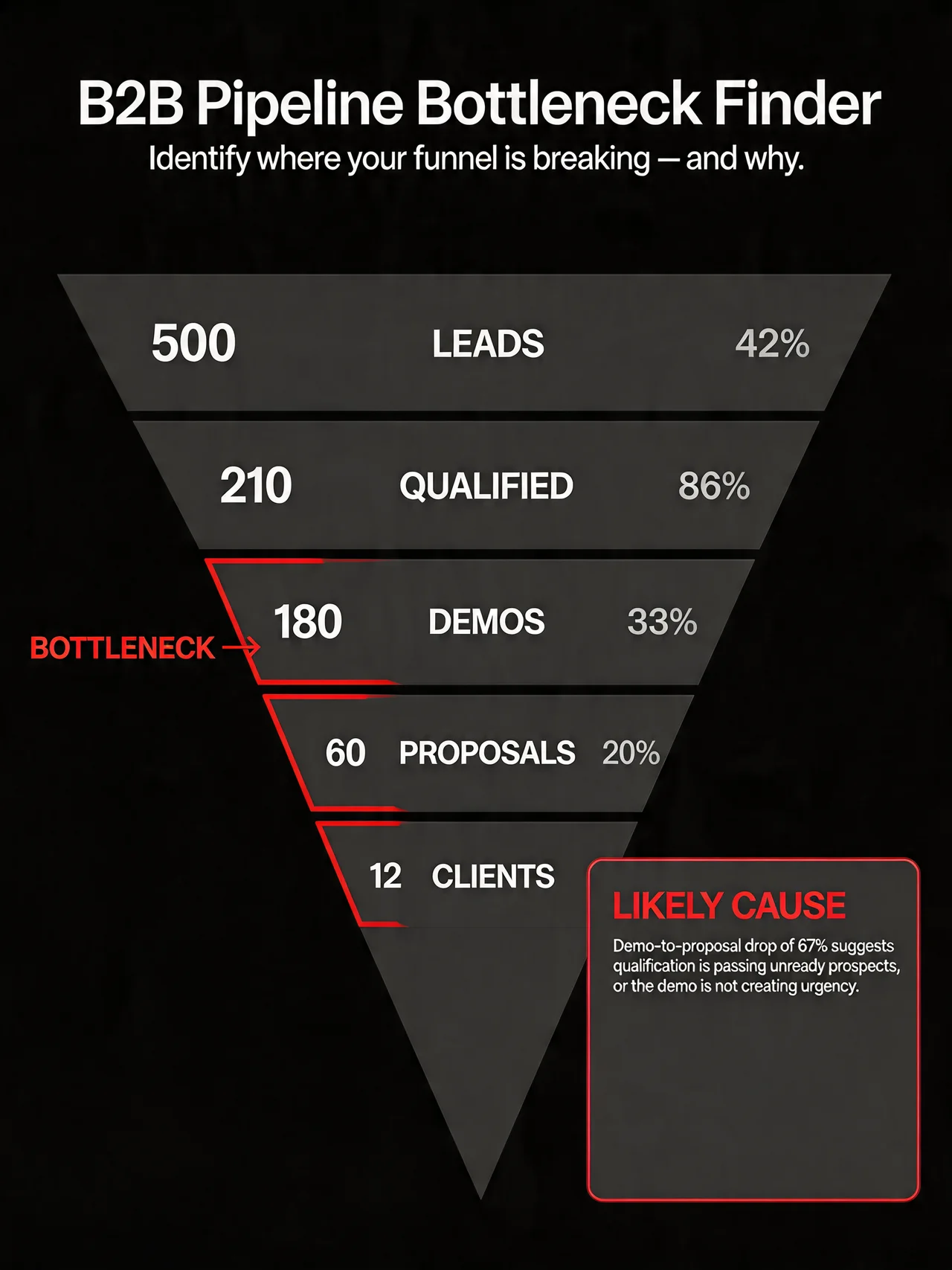 Diagrama de funil B2B destacando o ponto principal de identificação do gargalo