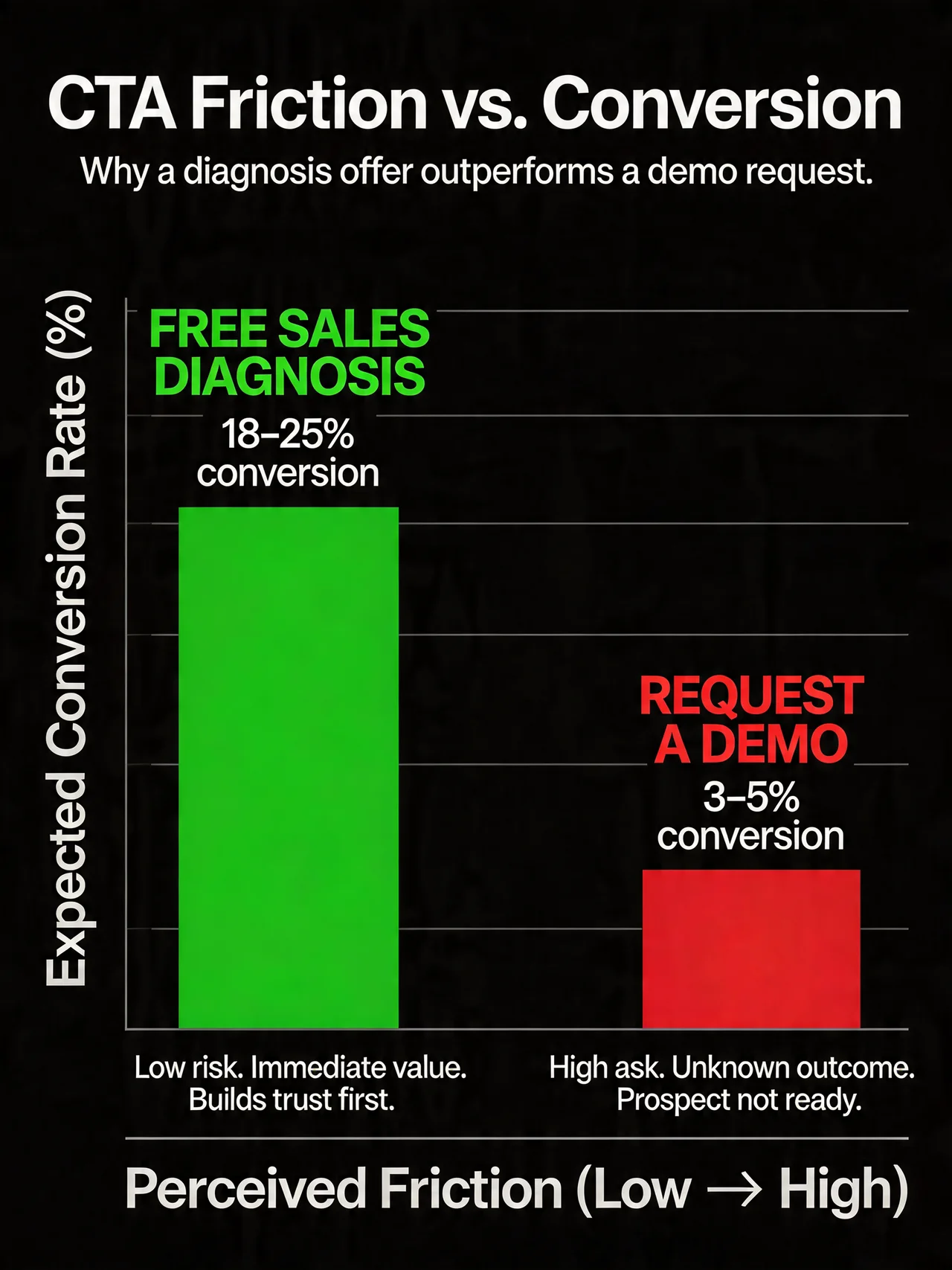 Friction and conversion comparison: direct demo request vs free diagnosis offer