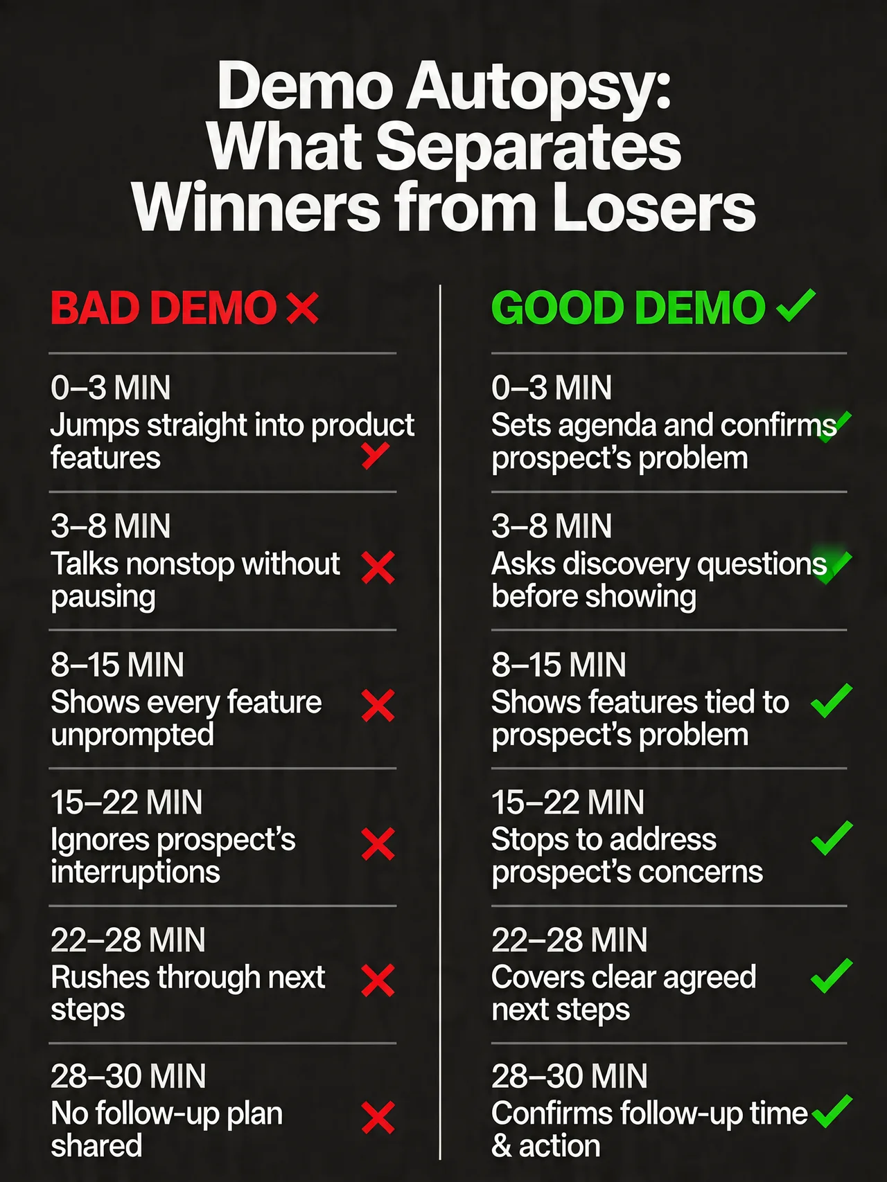 Bad demo vs. good demo comparison with a 30-minute timeline