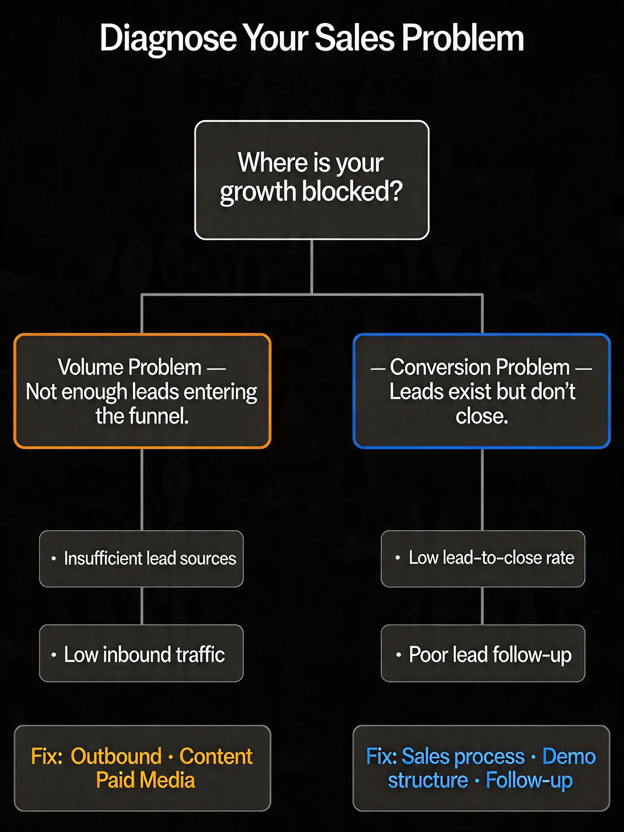 Outbound pipeline: List to Conversation to Next step to Meeting to Opportunity with conversion rate per stage