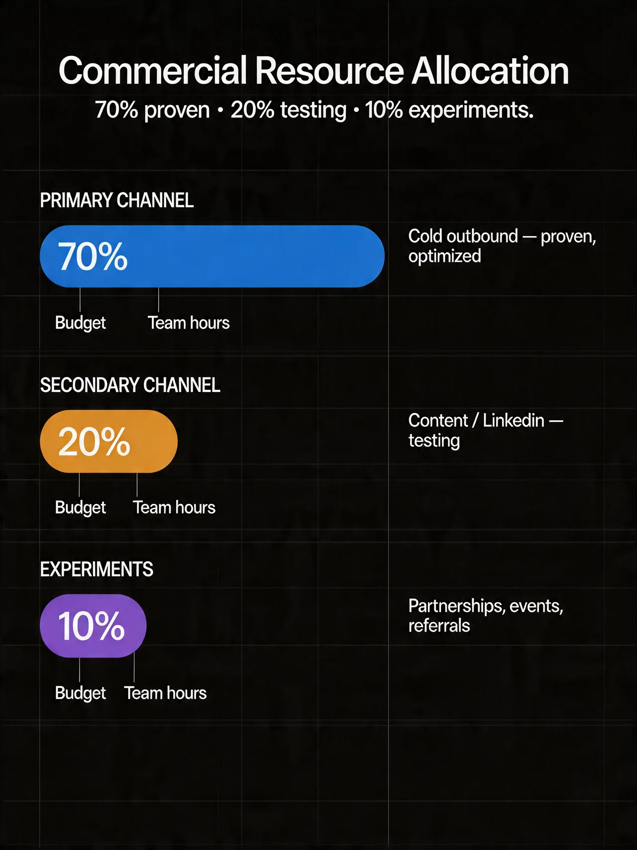 70/20/10 allocation chart for a SaaS sales team budget and hours