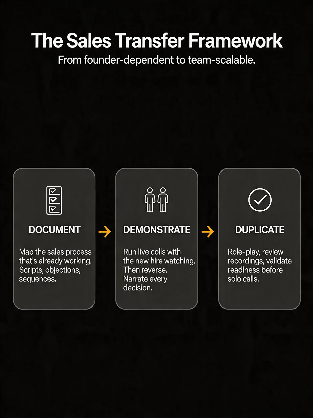 Three-phase horizontal flow: Document (checklist) → Demonstrate (call) → Duplicate (validation and role-play)