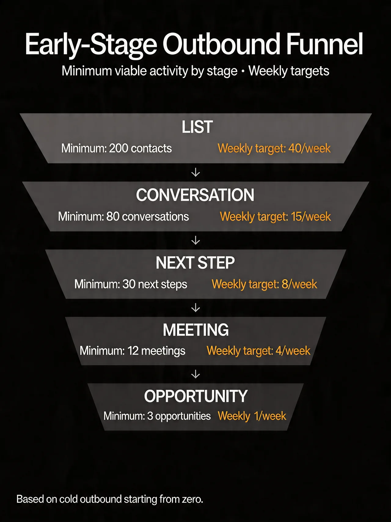 Sales funnel leak by stage with internal benchmark per stage