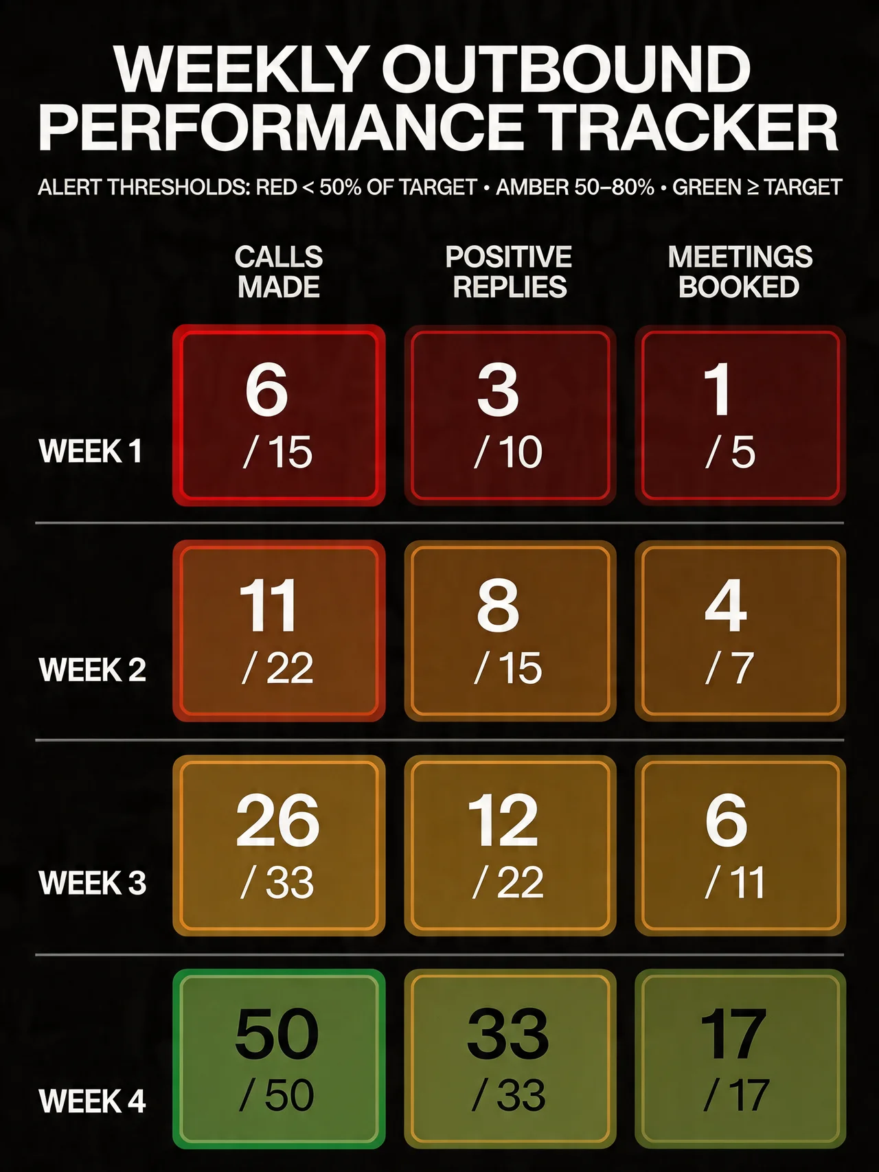 Weekly outreach board: contacts sent, positive replies, meetings booked and key learning per objection