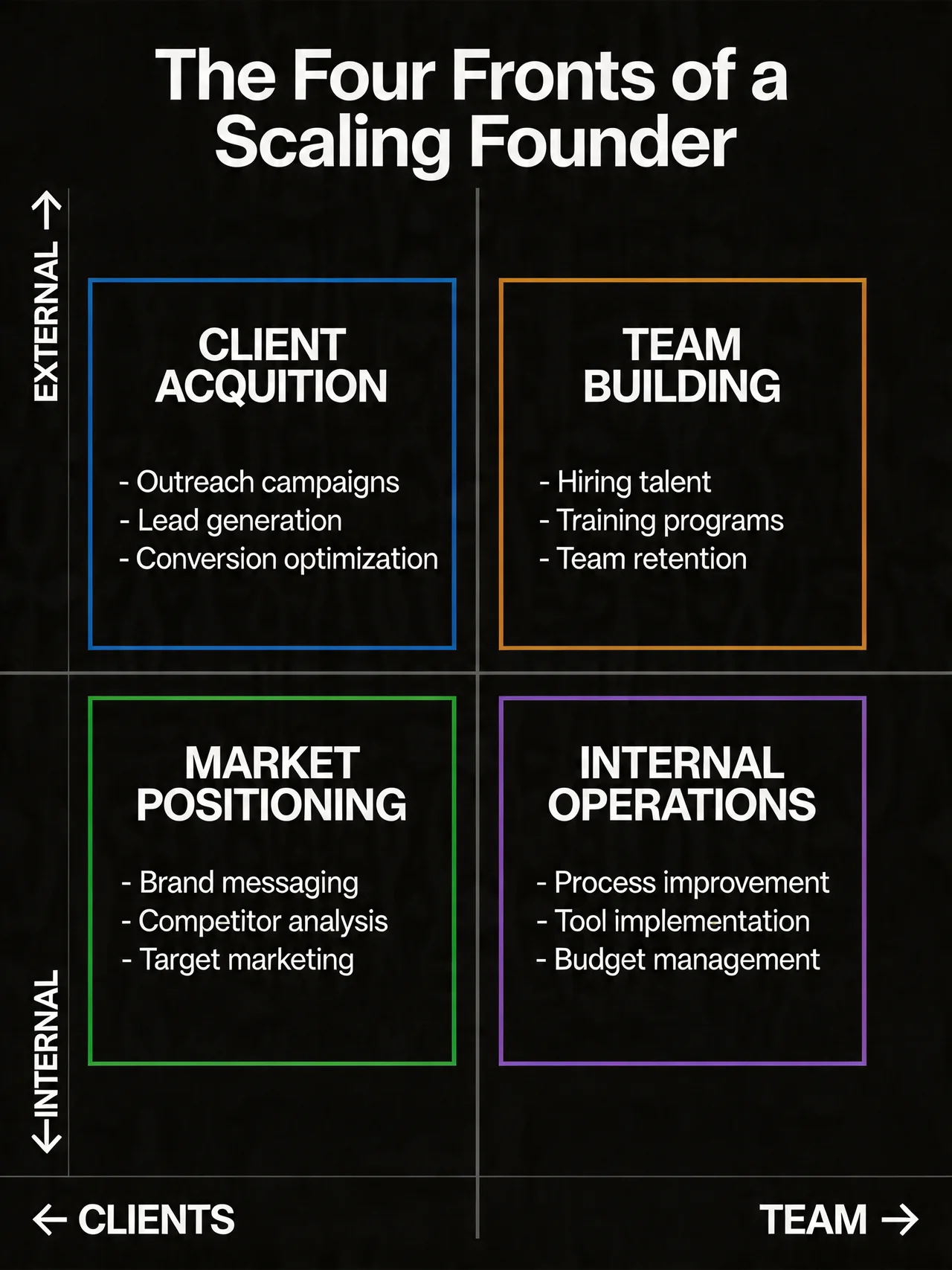 Ideal weekly calendar of a SaaS founder with priority sales blocks in green vs internal meetings in grey