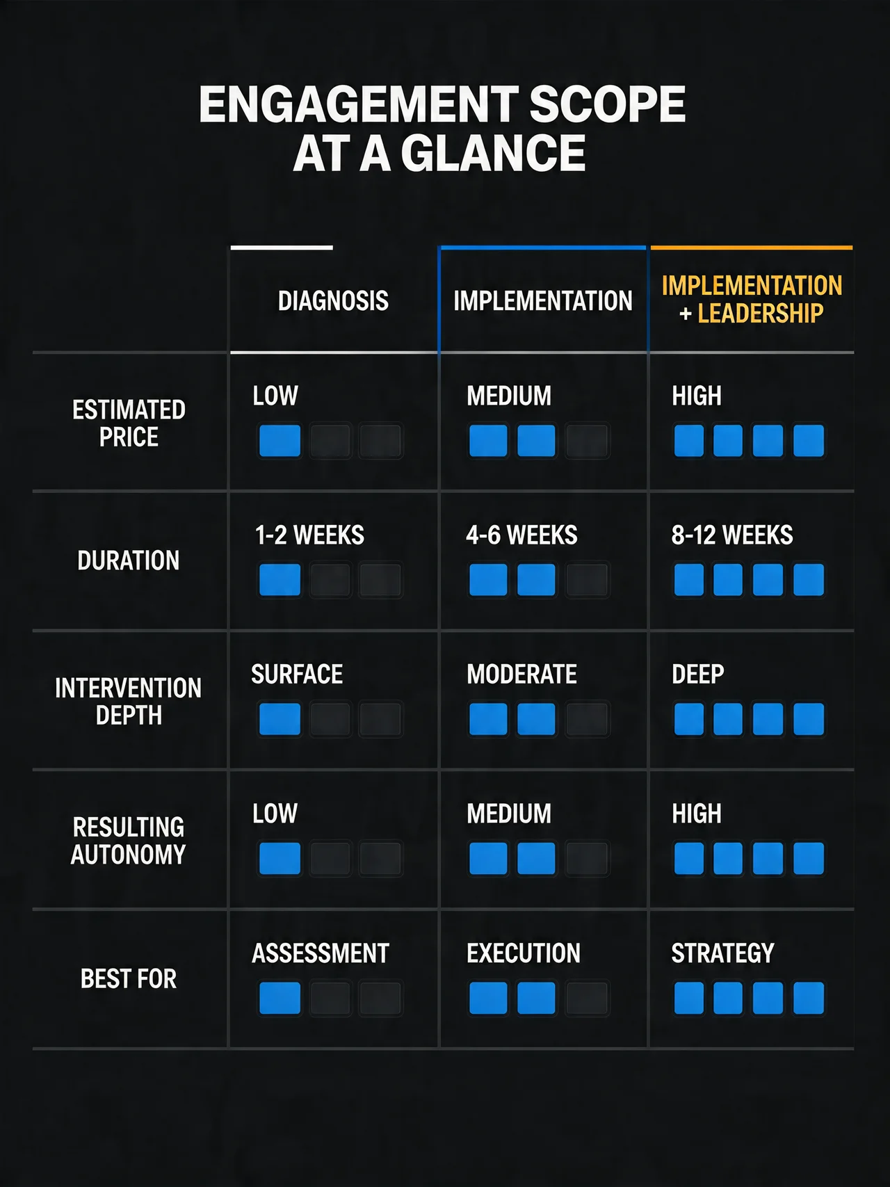 Cost vs. scope matrix with 3 consulting levels: diagnosis, implementation, implementation + leadership