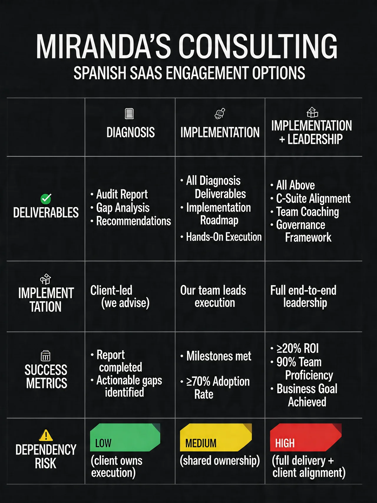 Side-by-side comparison of 3 consulting proposals: deliverables, implementation, metrics, dependency risk